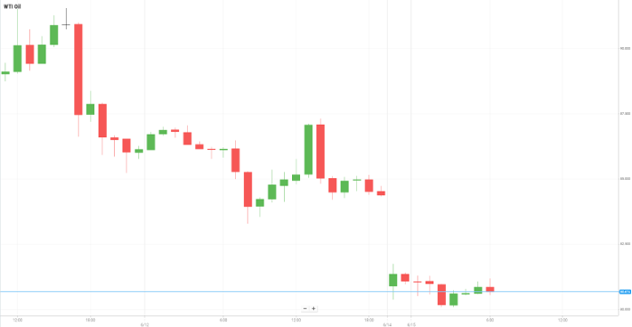 WTI Oil