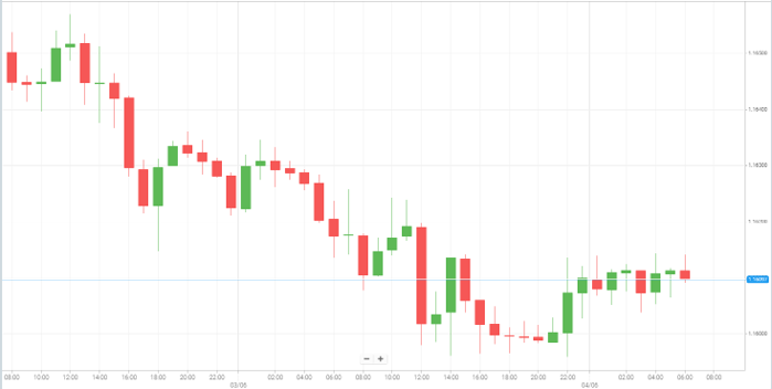 EUR/USD