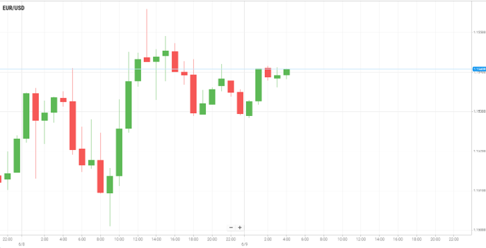EUR/USD