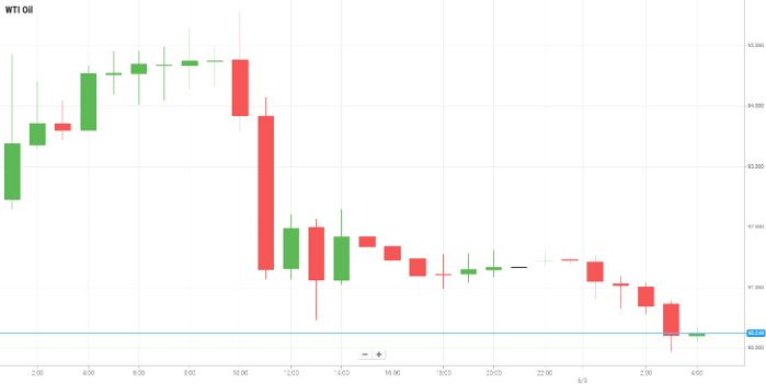 WTI Oil