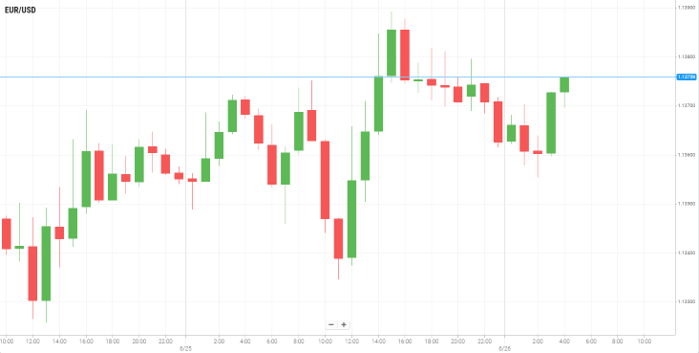 EUR/USD