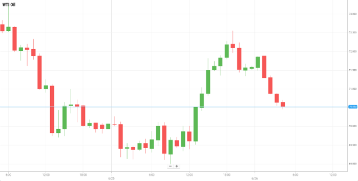 WTI Oil
