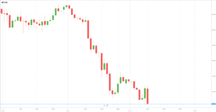WTI Oil