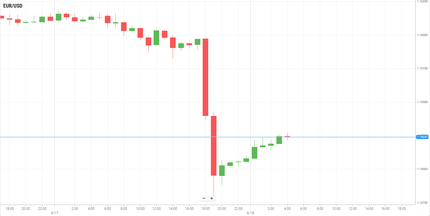 EUR/USD