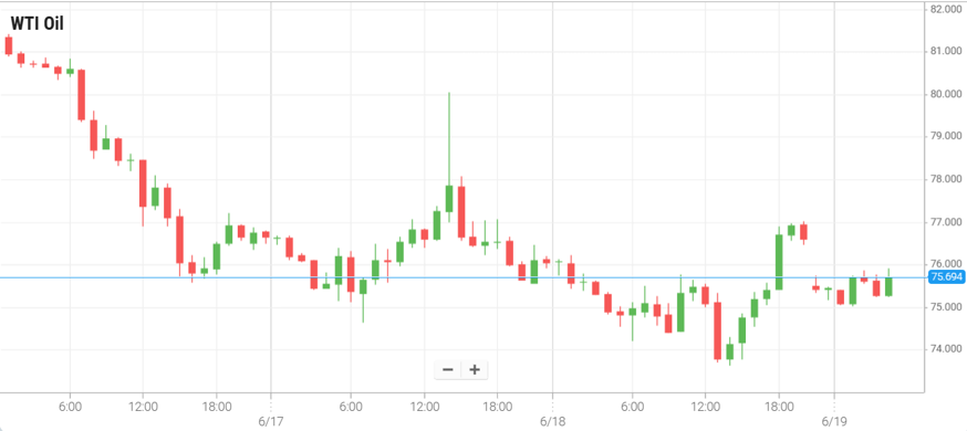 WTI Oil