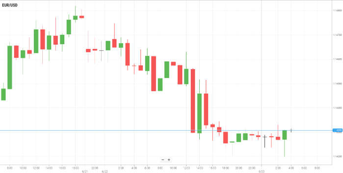 EUR/USD