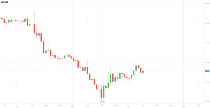 EUR/USD