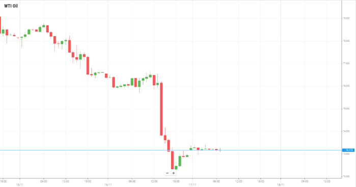 WTI Oil