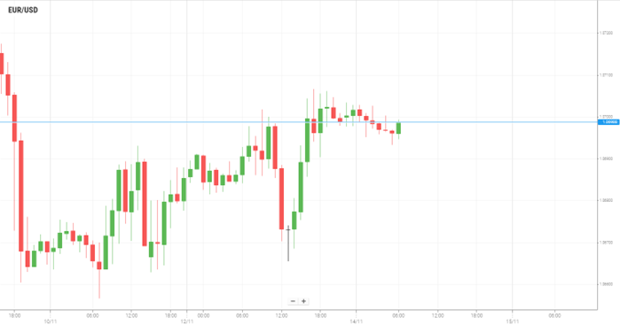 EUR/USD