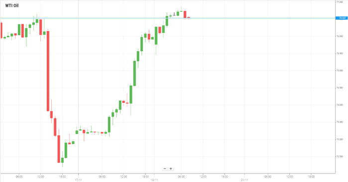 WTI Oil