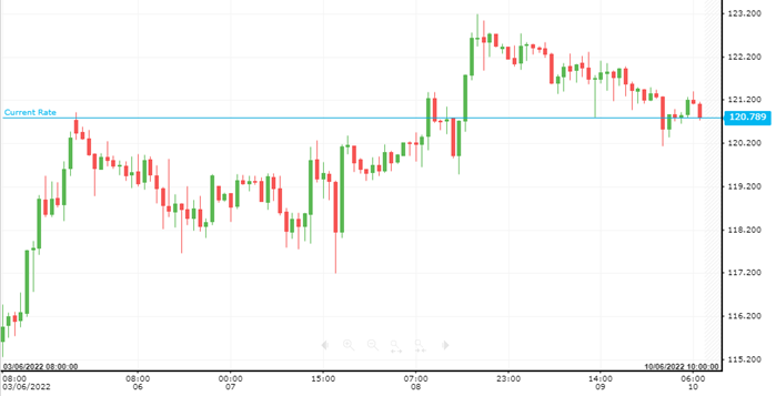 WTI Oil