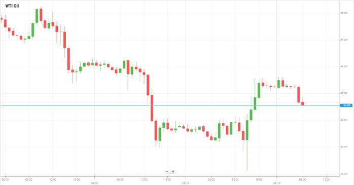 WTI Oil