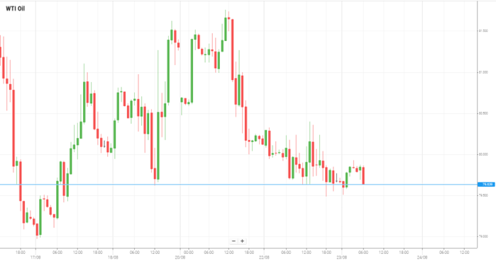 WTI Oil