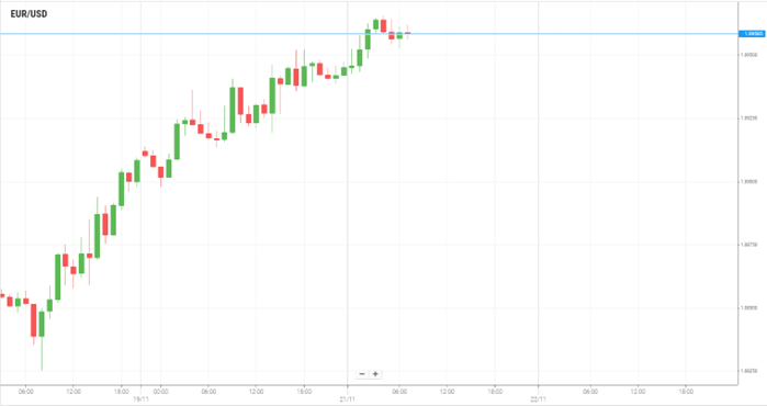 EUR/USD