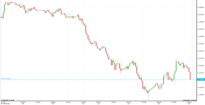 GBP/USD
