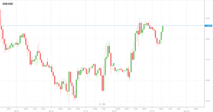 EUR/USD