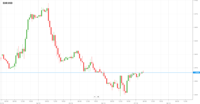 EUR/USD