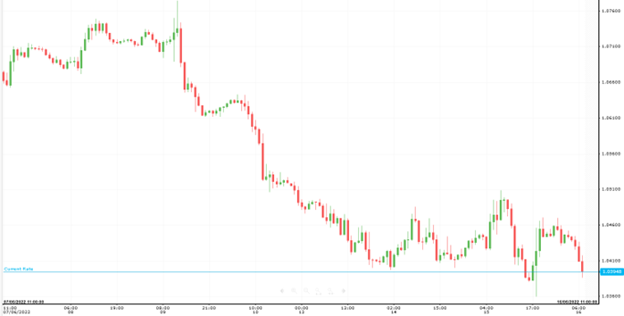 EUR/USD