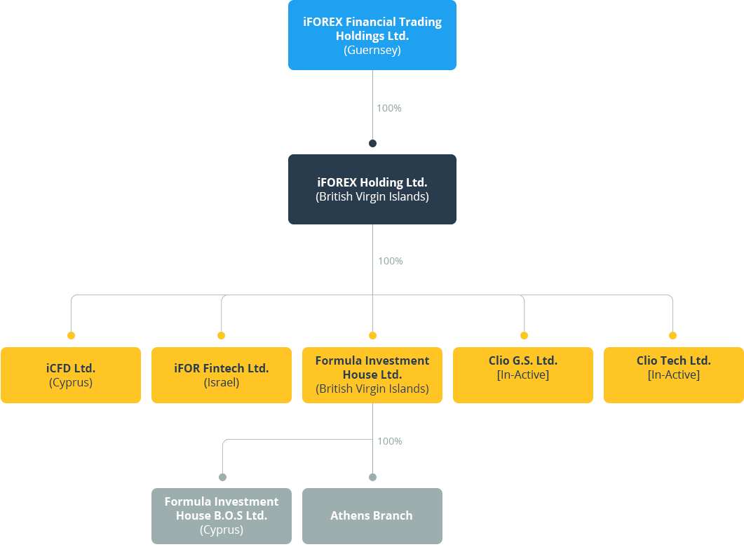 Our Organizational Structure